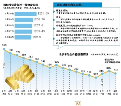 黄金价格连续下跌，市场趋势、影响因素与未来展望分析