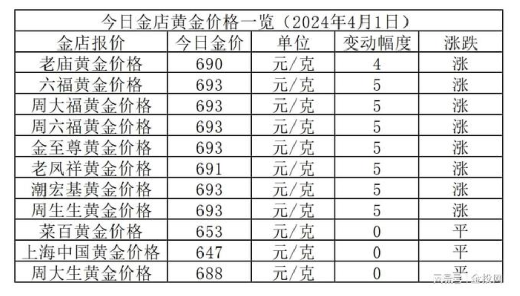 黄金饰品价格重返七字头，市场走势分析与消费者应对策略