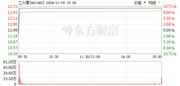 揭秘三六零直线涨停背后的逻辑与策略，股市奇迹深度剖析