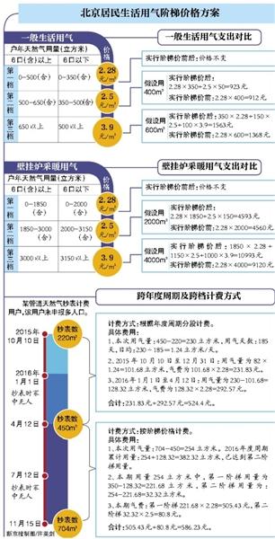 北京非居民用天然气价格上调，影响与挑战探究