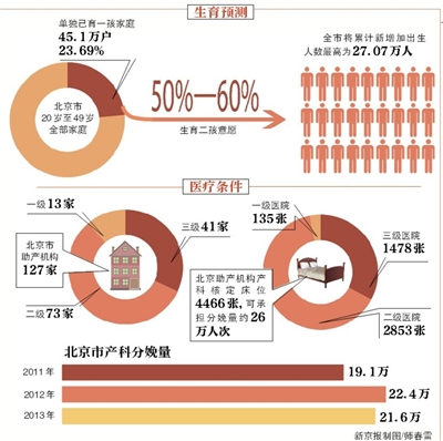 北京早产儿比例逐年上升现象分析，影响因素探讨