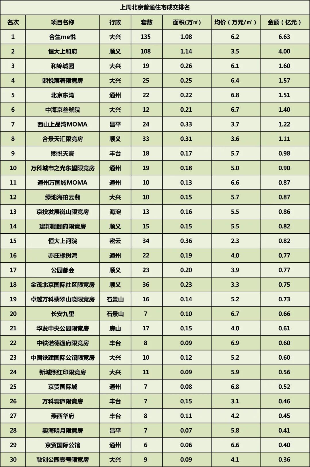 北京重塑住宅新格局，取消普宅与非普宅标准的新动向