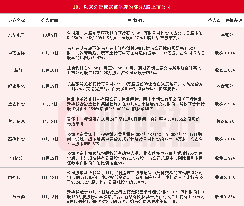 揭秘十月A股公司被举牌背后的故事，十家公司背后的故事浮出水面