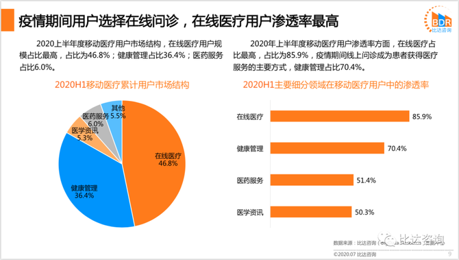 线上医疗服务，迅速扩张与发展趋势