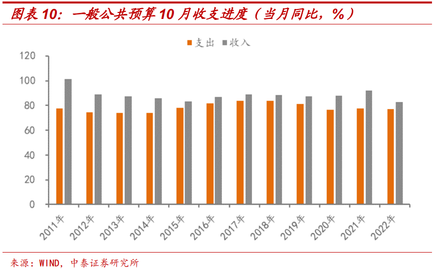 公共预算收入下降的深度分析（一至十月）