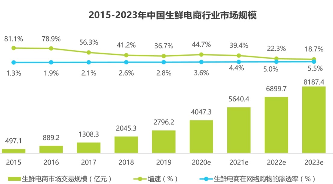 生鲜电商市场竞争格局加剧，挑战与机遇并存的发展态势