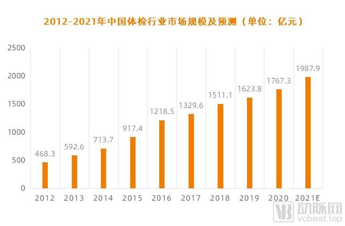 健康体检行业发展趋势深度探讨