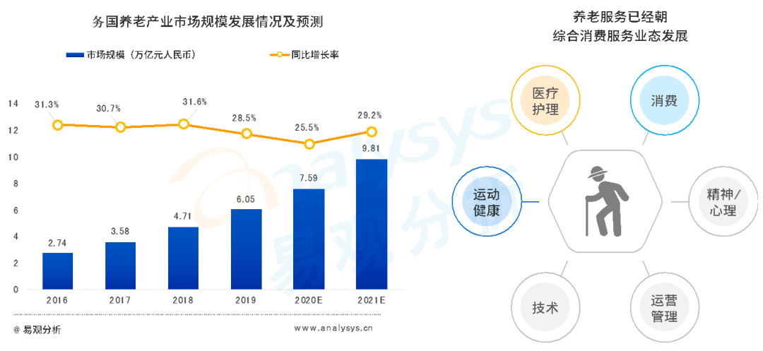 老年健康产业链服务需求激增，挑战与机遇的挑战与机遇并存