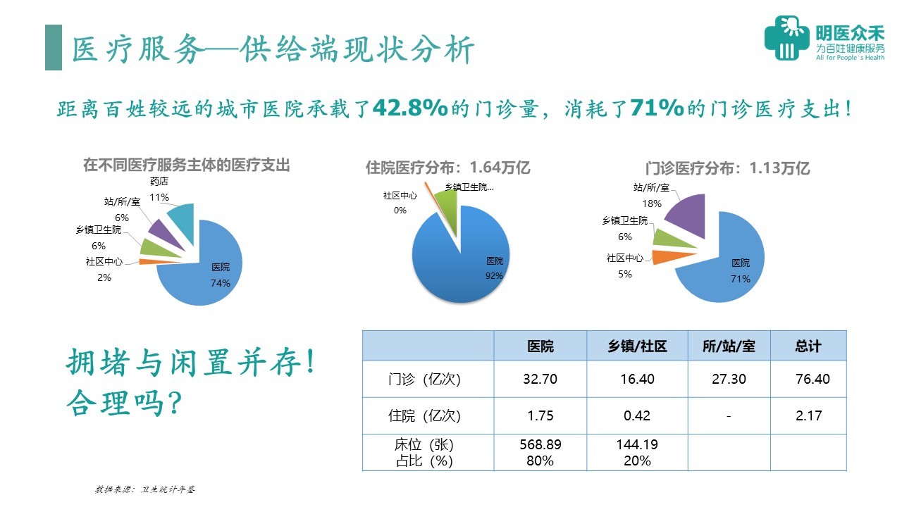 解决医疗资源分配不均，构建公平高效医疗体系