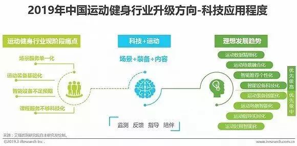 智能健身设备市场需求飙升，趋势、机遇与挑战探析