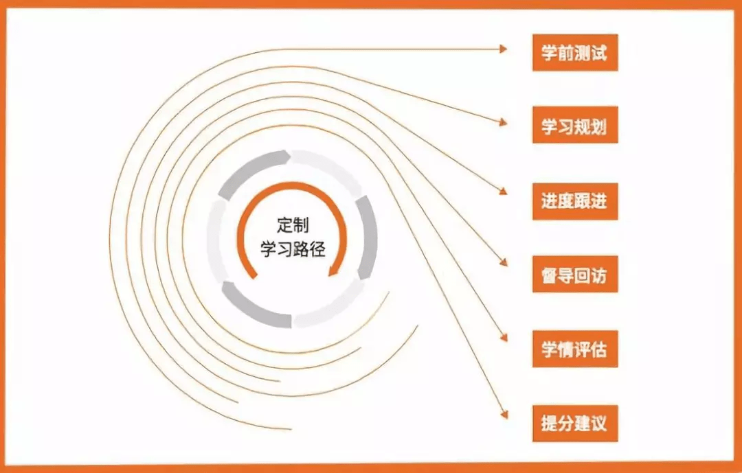 在线教育平台支持个性化学习进程的策略与方式