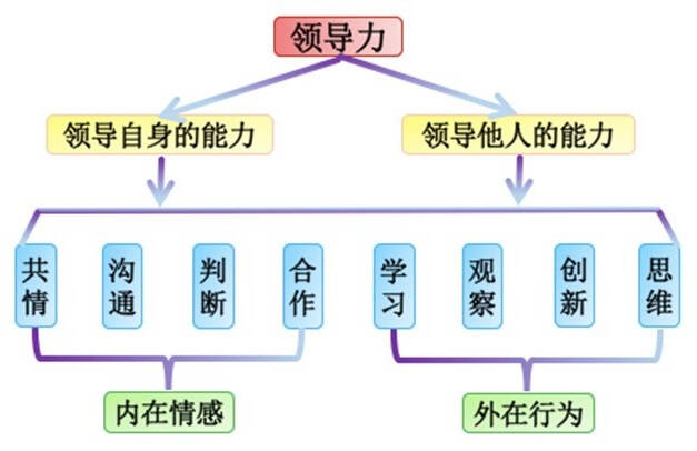 家庭教育如何助力孩子培养领导力