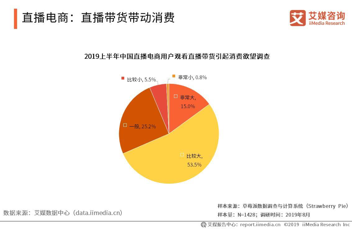 电商直播，消费经济的强劲拉动引擎