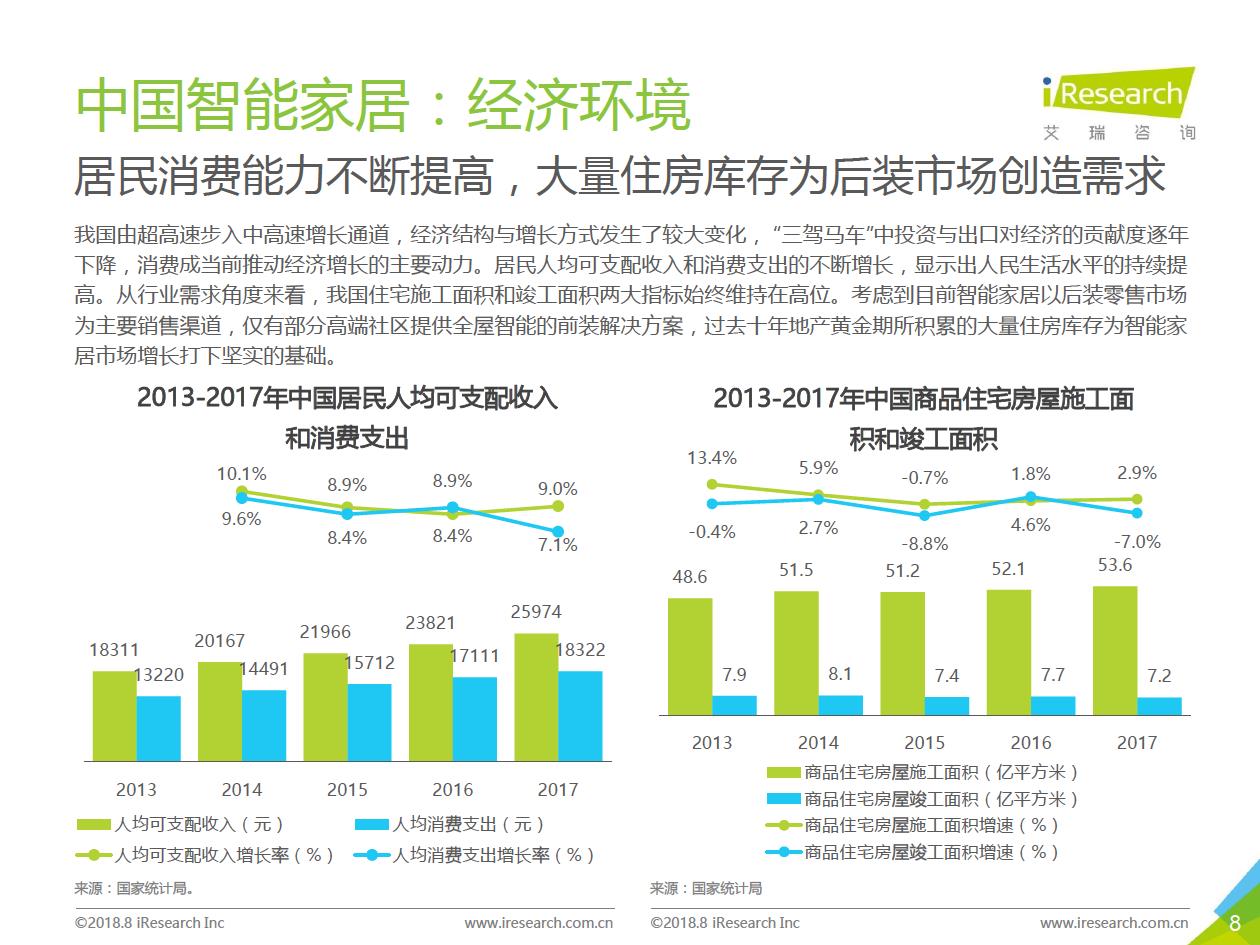 智能家居重塑消费经济结构的趋势分析