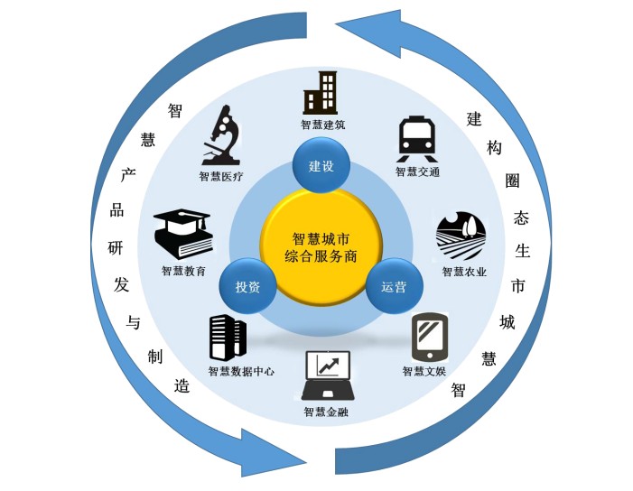 文化娱乐业融入智慧城市生态系统的策略探究