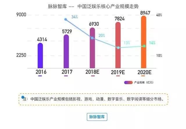 智能驱动娱乐，内容与用户的深度融合体验