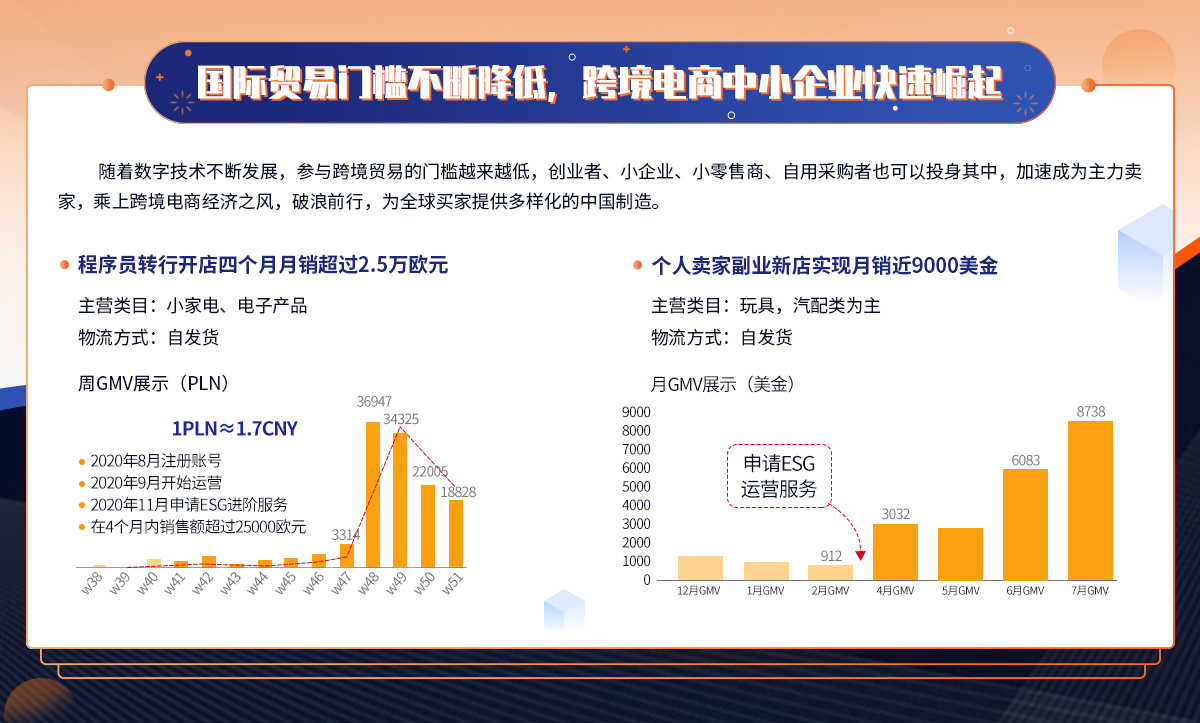 跨境电商出口创新高，助推国内企业市场扩张