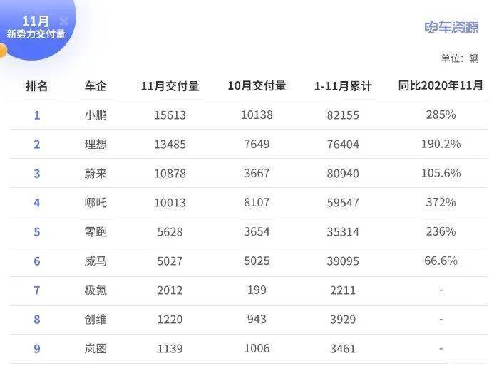 新势力车企销量揭晓，车市新势力崭露头角，车市新势力的崛起与突破