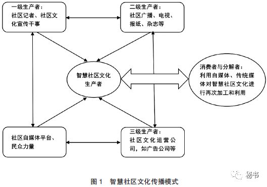 智能技术优化传统文化社区传播模式探究