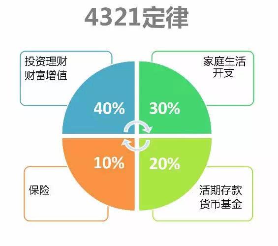 家庭理财指南，收入与支出比例的最佳分配策略