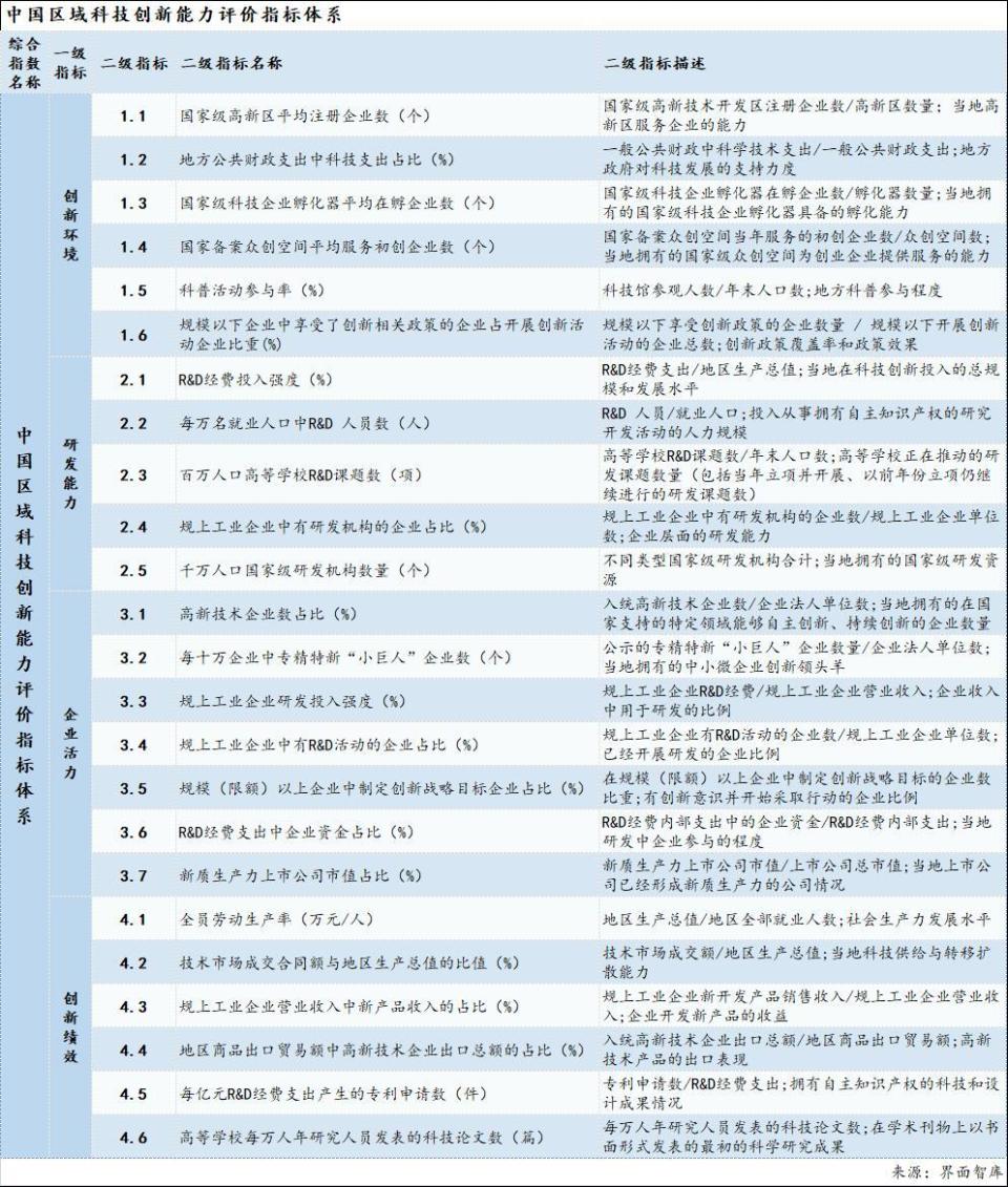 科技创新助力缩小经济发展区域差距