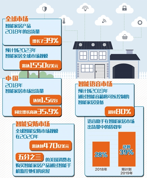 智能设备助力家庭安全防盗升级