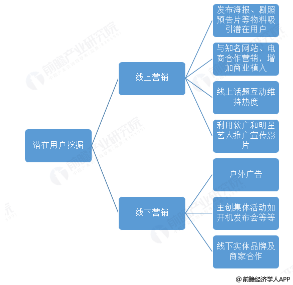 数字娱乐行业如何挖掘用户潜在需求,创新链条流程优化案_精英版85.13.07