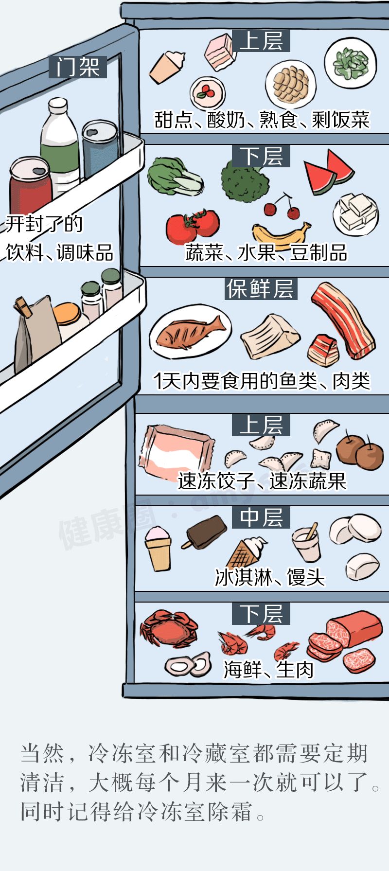 冷藏储存时不同食品如何分类,高效能数据服务系统_远航版48.36.93