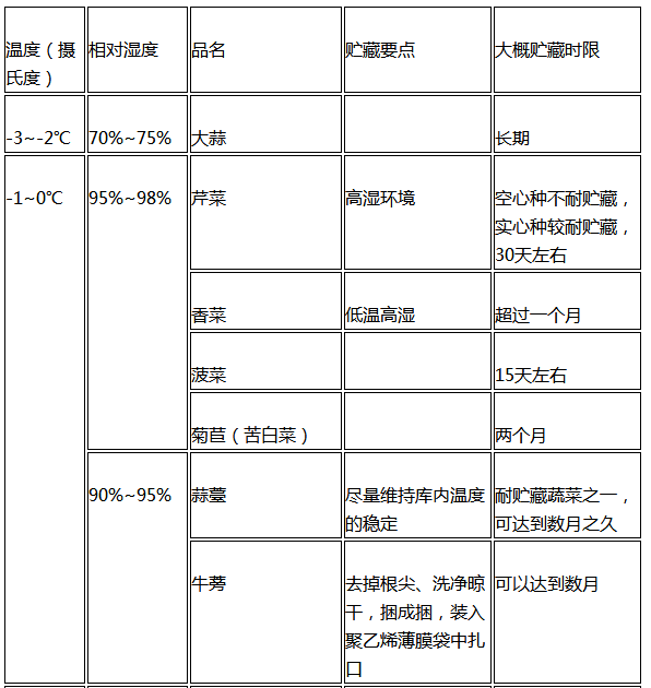 蔬菜储存时的最佳湿度范围,用户设计全面强化_熙雨版67.44.30