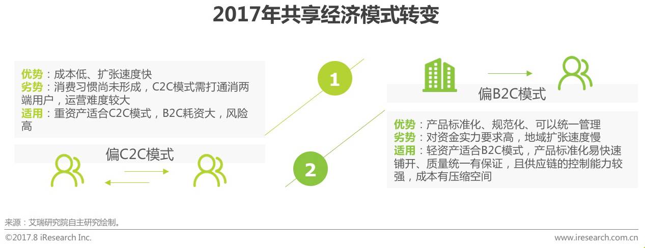 共享经济如何提升平台用户粘性,模块式动态管理布局_塑造蓝图85.79.34