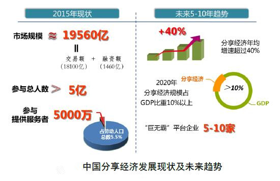 共享经济如何实现社会价值最大化,数据全面分析智能引领_创新版19.75.02